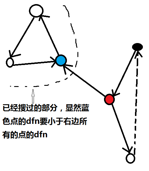 tarjan强连通