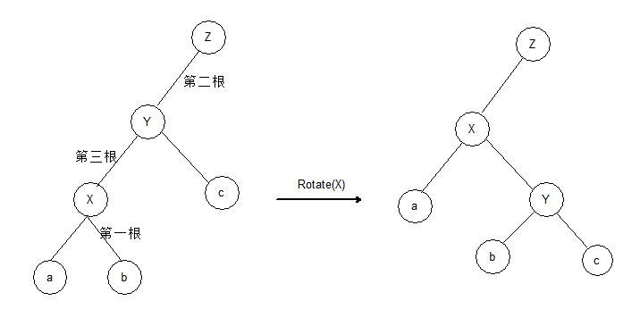 Graph-rotate